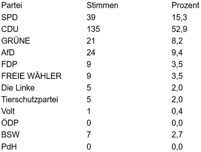 Landesstimmen (Zweitstimme für die Parteiliste): Bei 255 abgegebenen Wahlzetteln waren alle gültig.