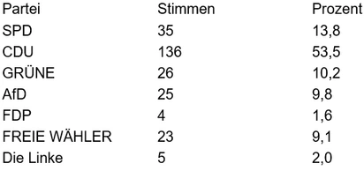 Wahlkreisstimmen (Erststimmen für den Direktkandidaten): Bei 255 abgegebenen Wahlzetteln waren 254 Stimmen gültig.